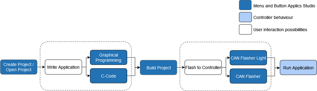 Project Workflow