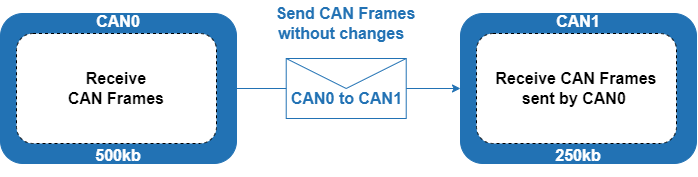 Gateway CAN0 to CAN1