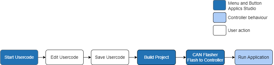 Project Workflow