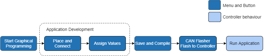 Project Workflow